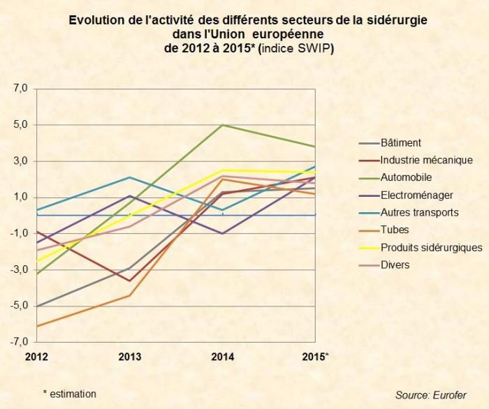 Evolution de l'activité des différents secteurs de la sidérurgie dans l'Union européenne de 2012 à 2015