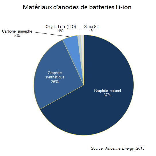 Matériaux d'anodes de batteries Li-ion
