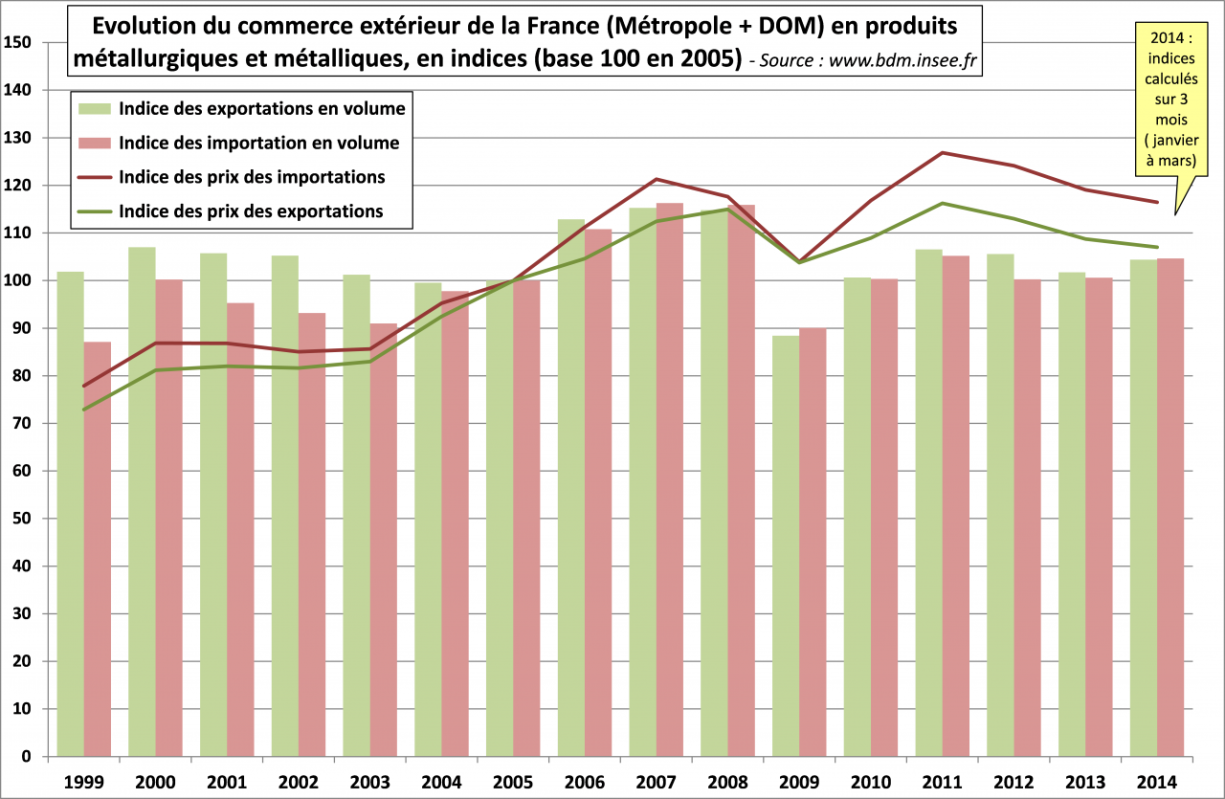 Evolution du commerce extérieur de la France (Métropole + DOM) en produits métallurgiques et métalliques, en valeur, en indices (base 100 en 2005) 