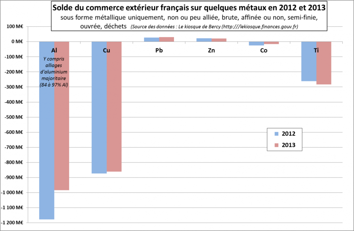 Solde du commerce extérieur français sur quelques métaux en 2012 et 2013 sous forme métallique uniquement