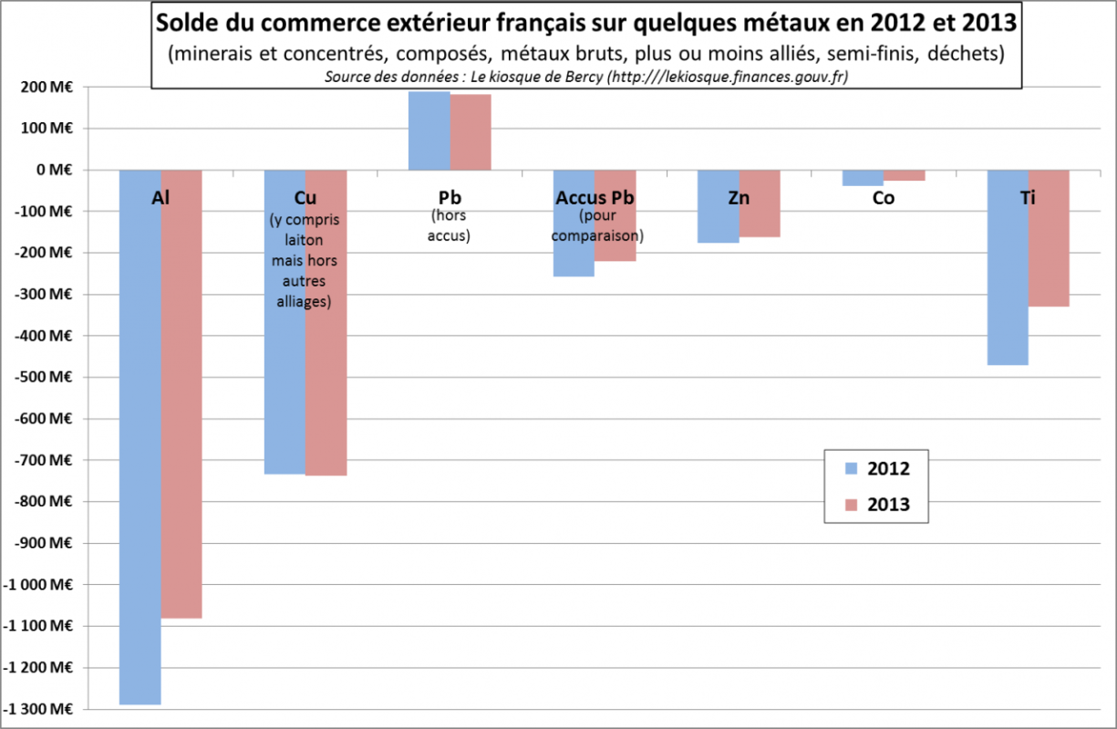 Solde du commerce extérieur français sur quelques métaux en 2012 et 2013