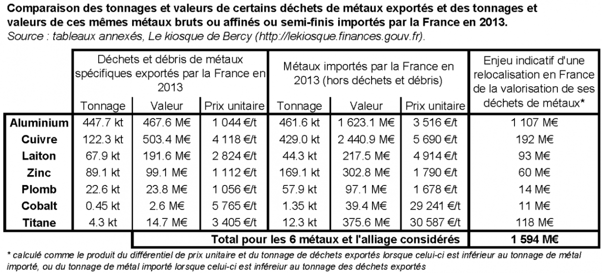 Comparaison des tonnages et valeurs de certains déchets de métaux exportés et des tonnages et valeurs de ces mêmes métaux bruts ou affinés ou semi-finis importés par la France en 2013 