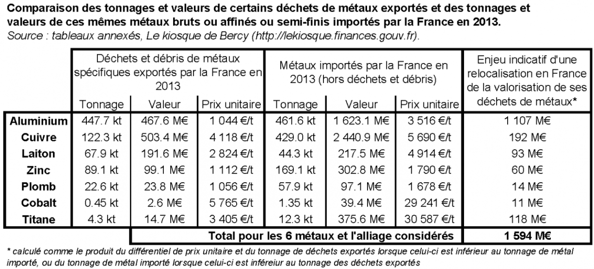 Comparaison des tonnages et valeurs de certains déchets de métaux exportés et des tonnages et valeurs de ces mêmes métaux bruts ou affinés ou semi-finis importés par la France en 2013