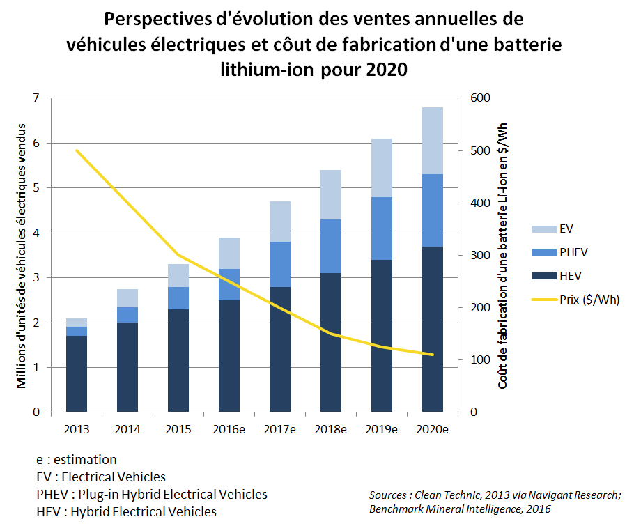 Perspectives d'évolution des ventes annuelles de véhicules électriques et coût de fabrication d'une batterie lithium-ion pour 2020