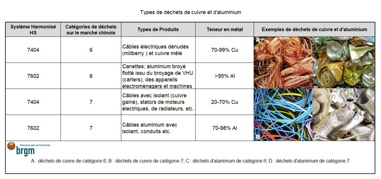 Types de déchets de cuivre et d'aluminium