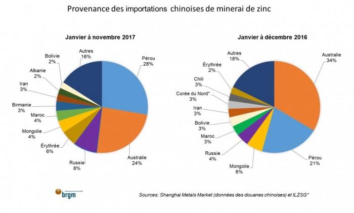 Provenance des importations chinoises de minerai de zinc