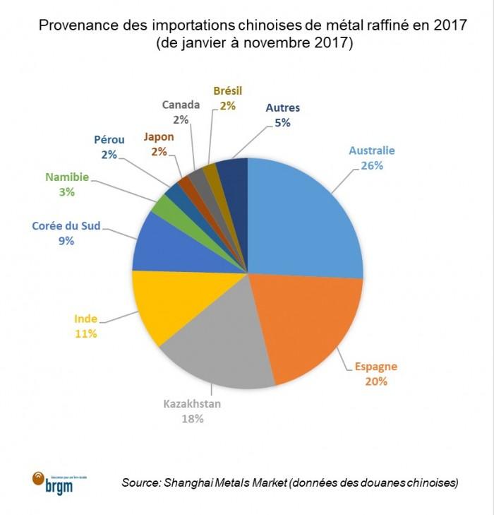 Provenance des importations chinoises de métal raffiné en 2017