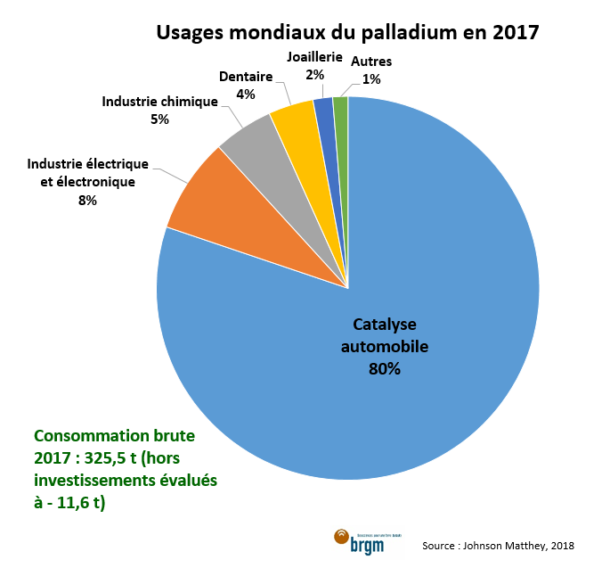 Usages mondiaux du palladium en 2017