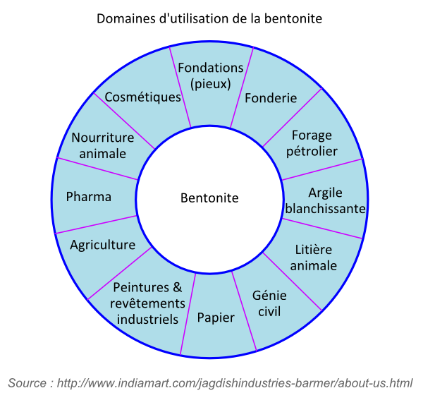 Domaines d'utilisation de la bentonite