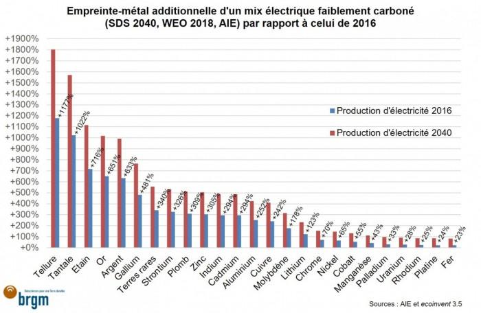 Empreinte-métal additionnelle d'un mix électrique faiblement carboné