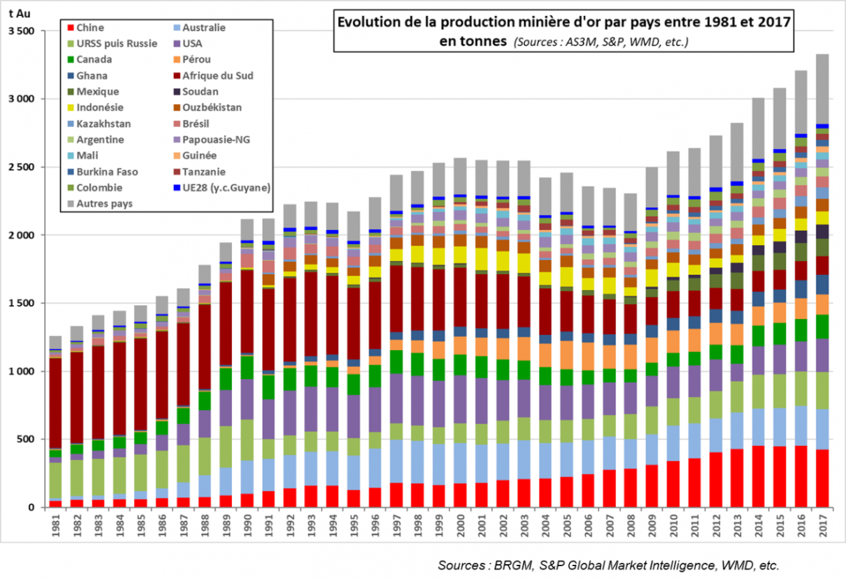 Evolution de la production minière d'or par pays entre 1981 et 2017