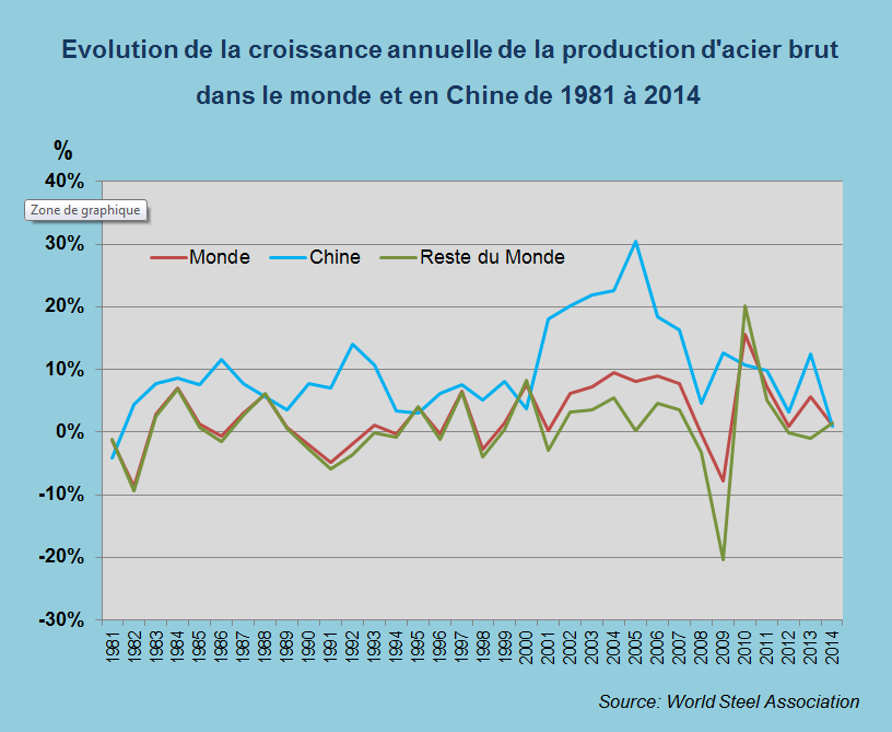Evolution de la croissance annuelle de la production d'acier brut dans le monde et en Chine de 1981 à 2014