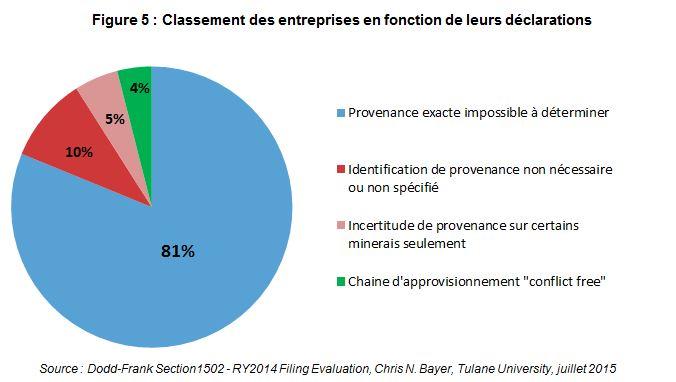 Classement des entreprises en fonction de leurs déclarations