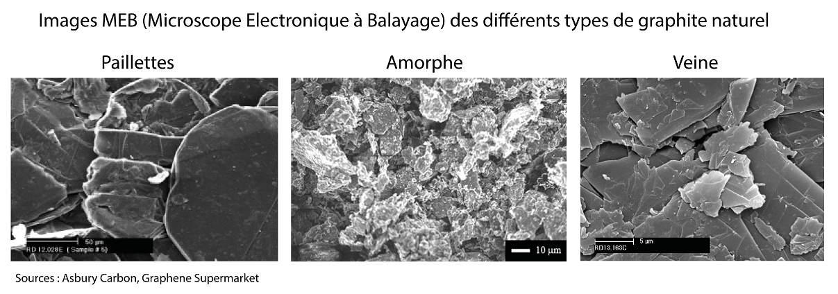 Images MEB (Microscope Electronique à Balayage) des différents types de graphite naturel