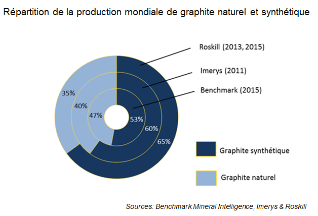 Répartition de la production mondiale de graphite naturel et synthétique