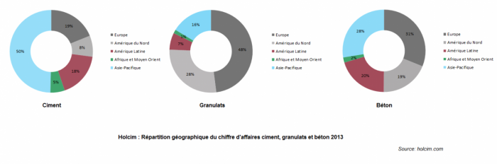 Holcim : Répartition géographique du chiffre d'affaires ciment, granulats et béton 2013