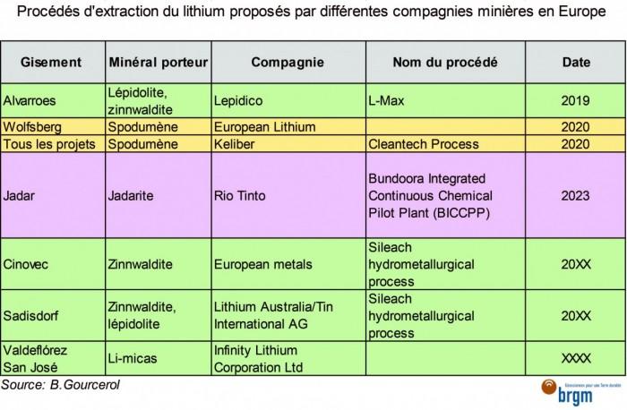 Précédés d'extraction du lithium proposés par différentes compagnies minières en Europe