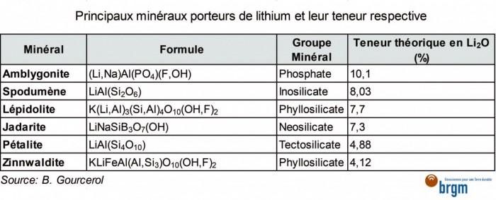 Principaux minéraux porteurs de lithium et leur teneur respective