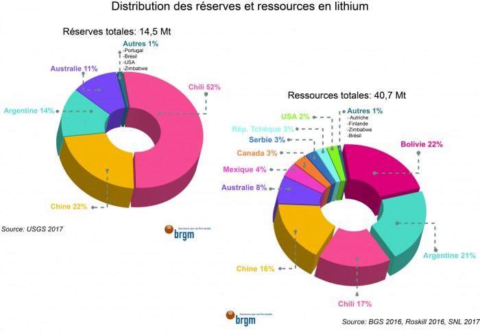 Distribution des réserves de et ressources en lithium 