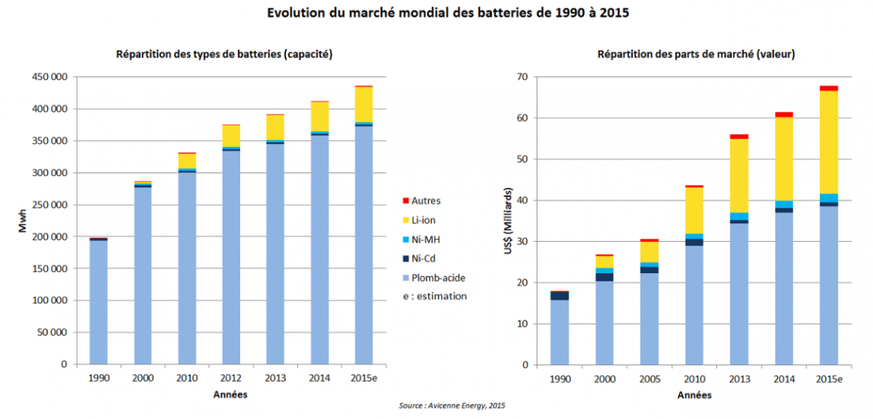 Evolution du marché mondiale des batteries de 1990 à 2015