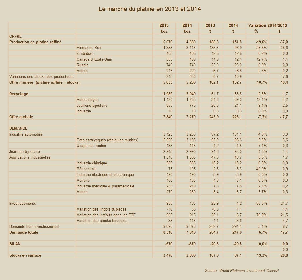 Marché du platine en 2013 et 2014