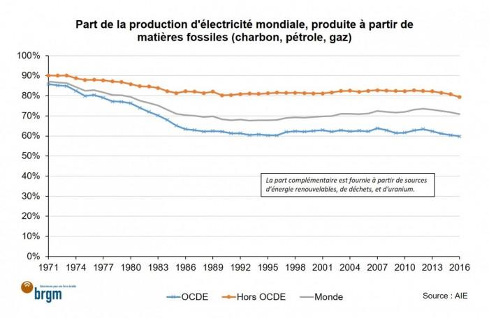 Part de la production d'électricité mondiale, produite à partir de matières fossiles