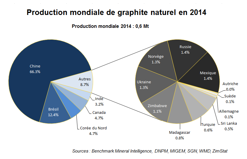 Production mondiale de graphite naturel en 20114