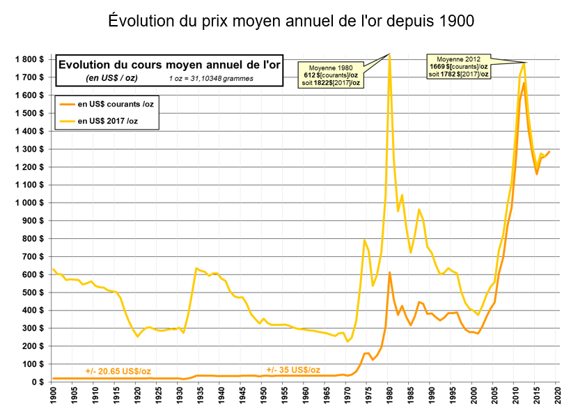 Evolution du prix moyen annuel de l'or depuis 1900