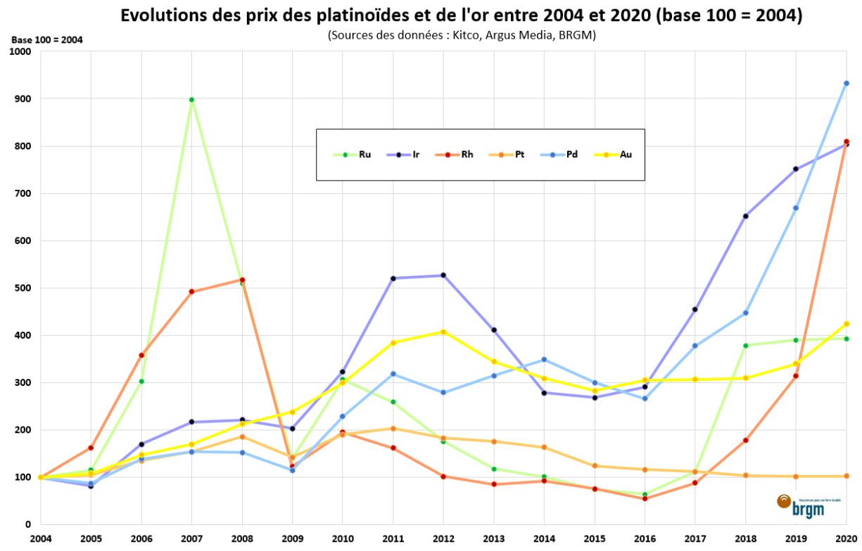 Evolutions des prix des platinoïdes et de l'or entre 2004 et 2020 (base 100 = 2004)