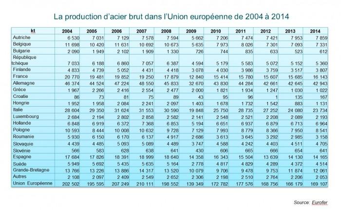 La production d'acier brut dans l'Union européenne de 2004 à 2014