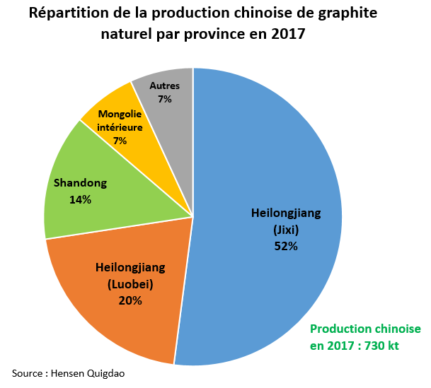 Répartition de la production chinoise de graphite naturel par province en 2017