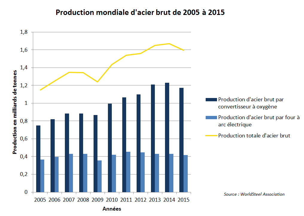 Production mondiale d'acier brut de 2005 à 2015