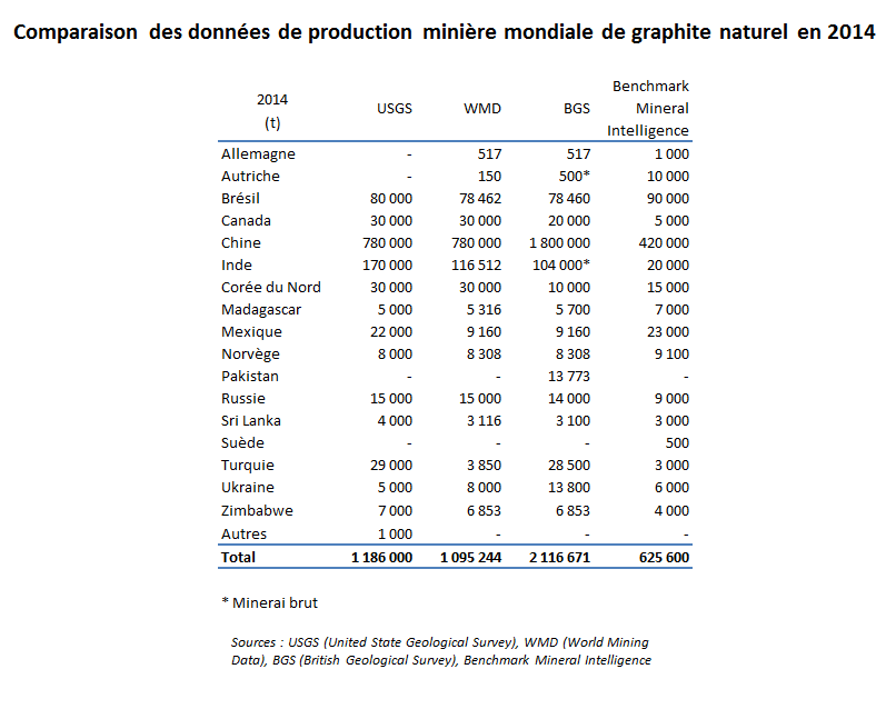 Comparaison des données de production minière mondiale de graphite naturel en 2014
