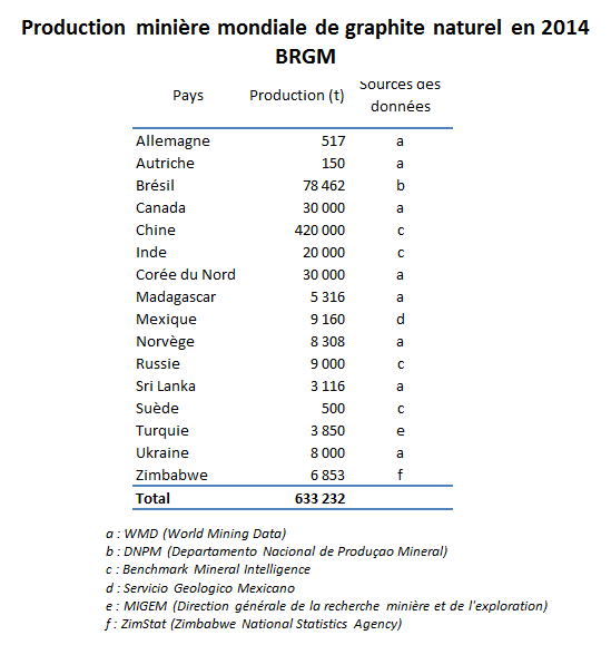 Production minière mondiale de graphite naturel en 2014