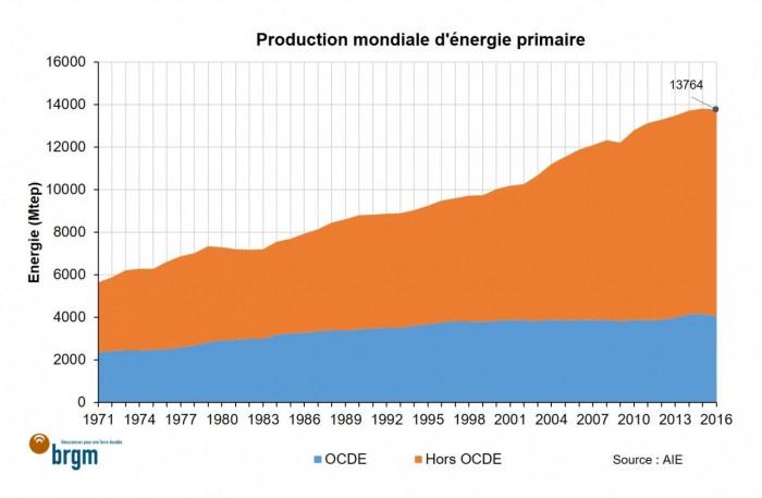 Production mondiale d'énergie primaire