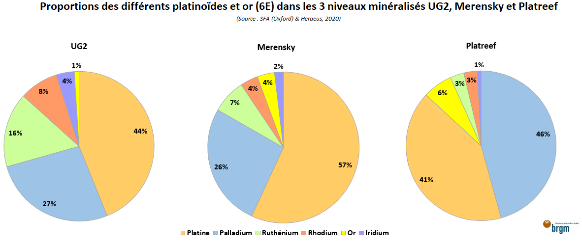 Proportion des différents platinoïdes et or (6E) dans les 3 niveaux minéralisés UG2, Merensky et Plareef