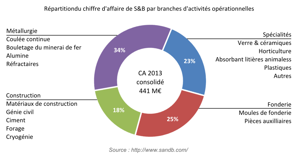 Répartition du chiffre d'affaire de S&B par d'activités opérationnelles
