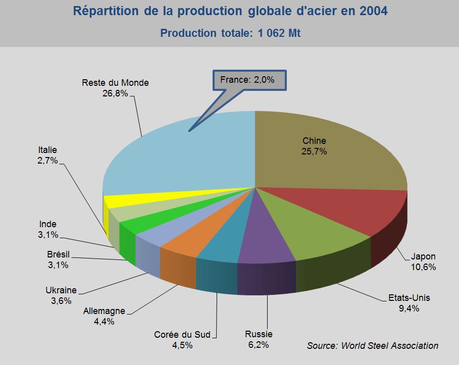 Répartition de la production globale d'acier en 2004