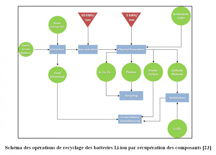 Schéma des opérations de recyclage des batteries Li-ion par récupération des composants