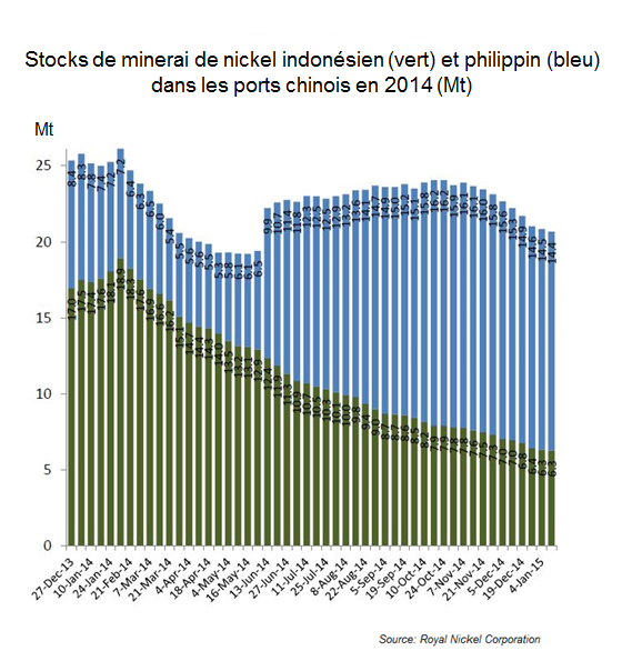 Stocks de minerai de nickel indonésien (vert) et philippin (bleu) dans les ports chinois en 2014 (Mt)