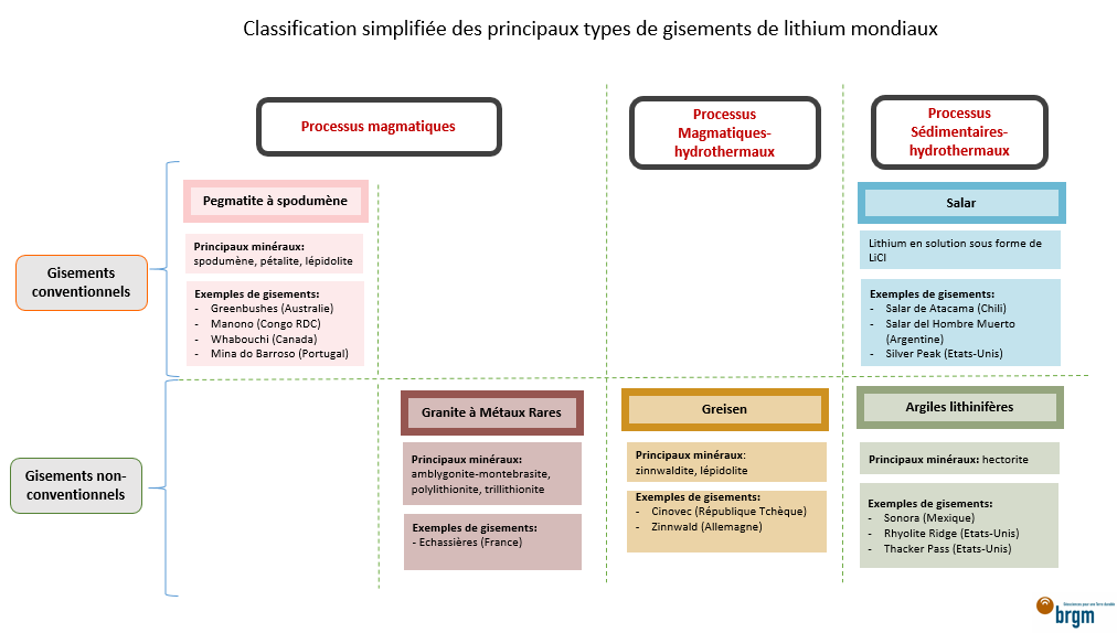Classification simplifiée des principaux types de gisements de lithium mondiaux