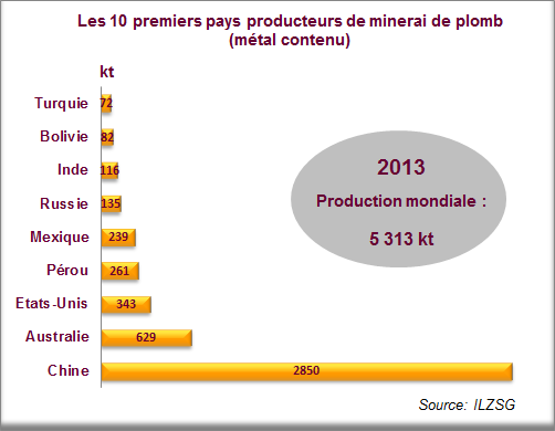 Les 10 premiers pays producteurs de minerai de plomb en 2013