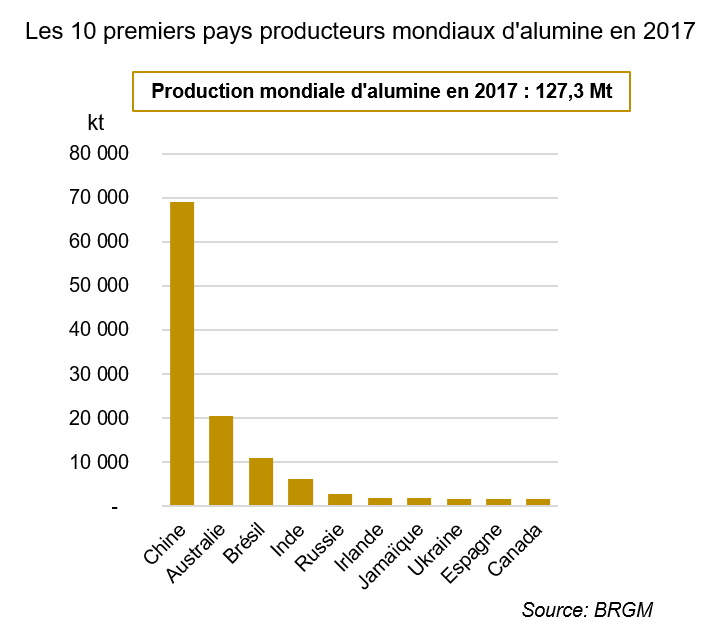Les 10 premiers pays producteurs d'alumine en 2017