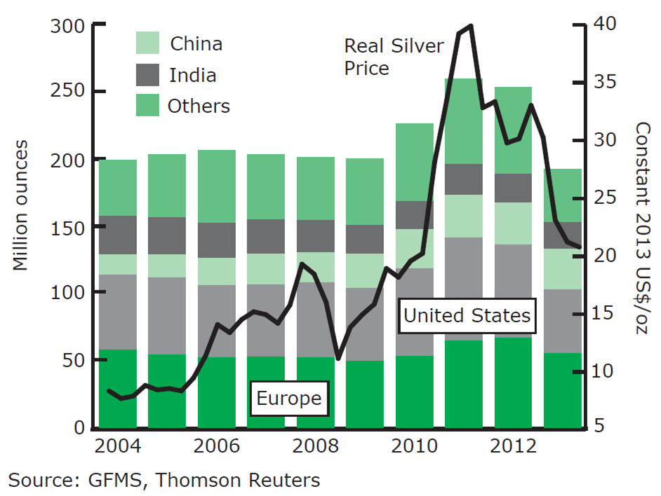 Approvisionnement de la filière du recyclage de l'argent depuis 2004