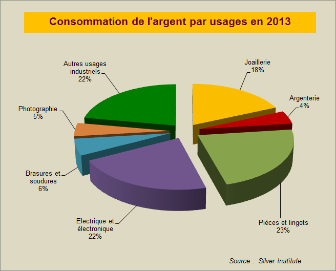 Consommation de l'argent par usages en 2013