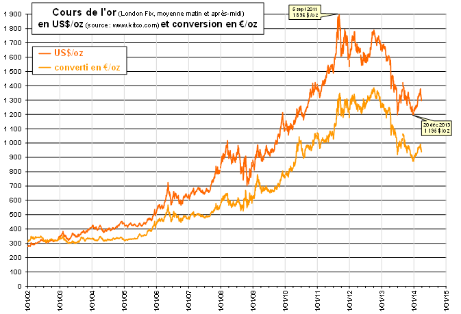 Variation du cours de l'or en US$/oz et en €/oz depuis 2002