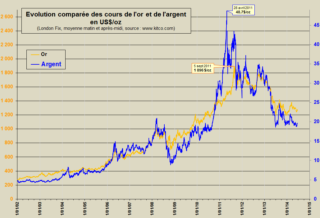 Cours de l’argent et de l’or depuis 2002
