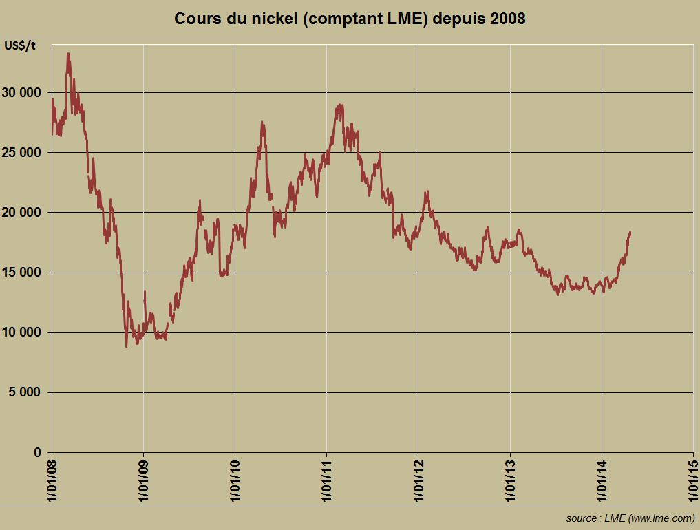 Cours du nickel (comptant LME) depuis 2008