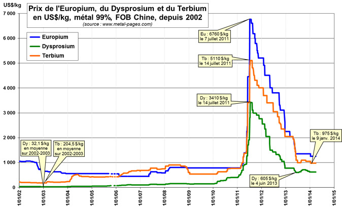 Prix de l’europium, du dysprosium et du terbium depuis 2012