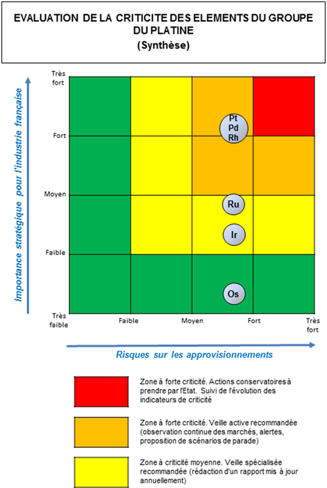 Criticité des platinoïdes